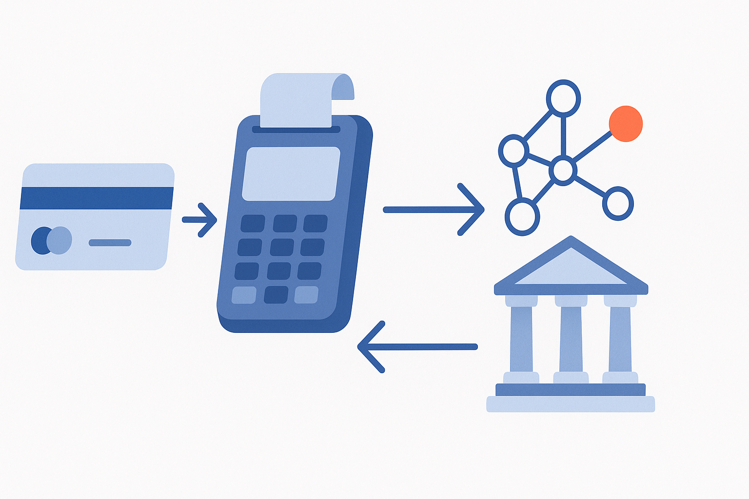 Schema illustrato del percorso di un pagamento tra titolare, esercente, circuito e banca emittente